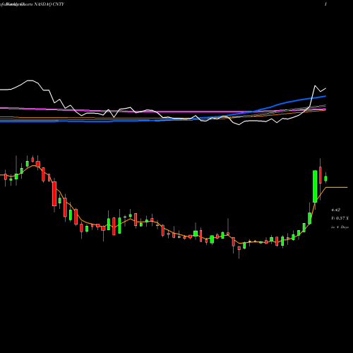 Weekly charts share CNTY Century Casinos, Inc. NASDAQ Stock exchange 