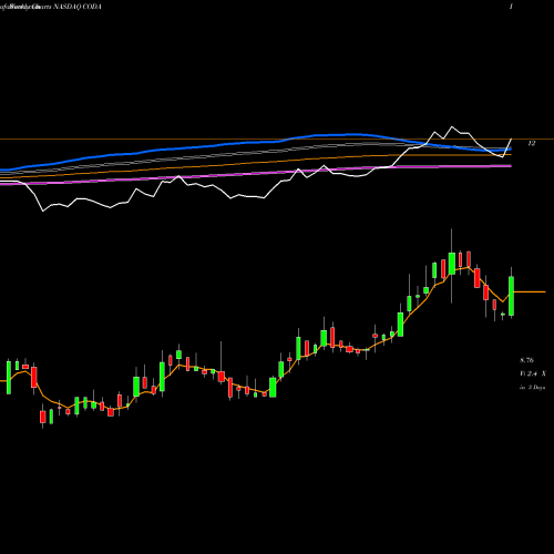 Weekly charts share CODA Coda Octopus Group, Inc. NASDAQ Stock exchange 