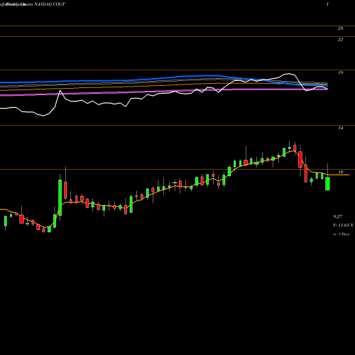 Weekly charts share COGT Cogint Inc. NASDAQ Stock exchange 