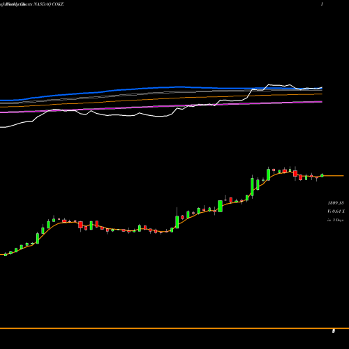 Weekly charts share COKE Coca-Cola Consolidated, Inc. NASDAQ Stock exchange 