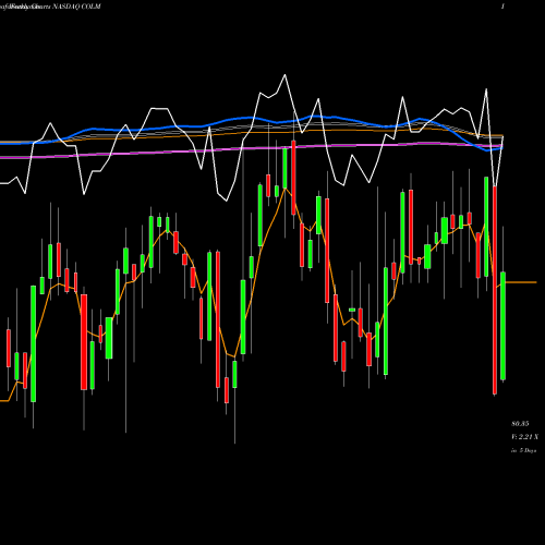 Weekly charts share COLM Columbia Sportswear Company NASDAQ Stock exchange 