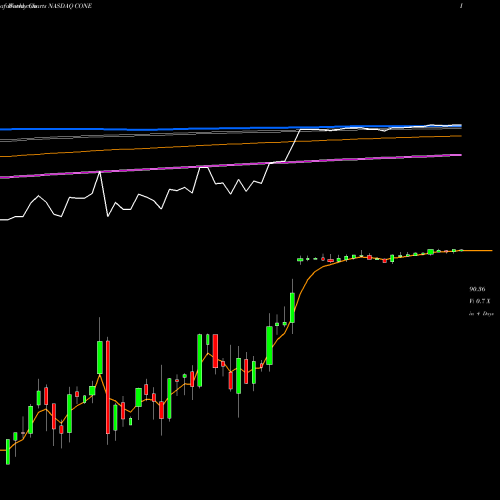 Weekly charts share CONE CyrusOne Inc NASDAQ Stock exchange 