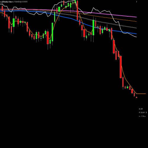 Weekly charts share CONN Conn's, Inc. NASDAQ Stock exchange 