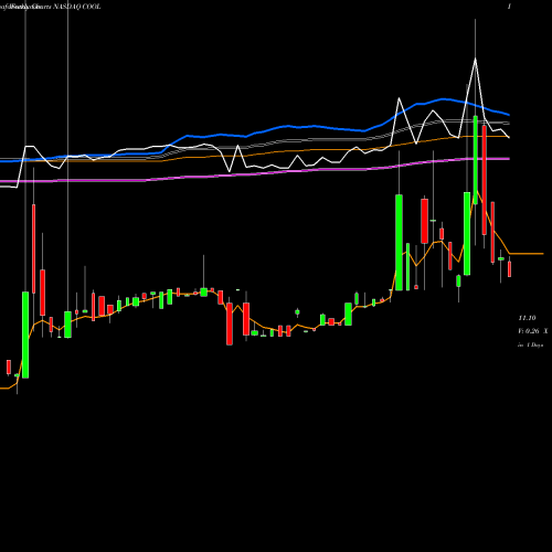 Weekly charts share COOL Majesco Entertainment Company NASDAQ Stock exchange 