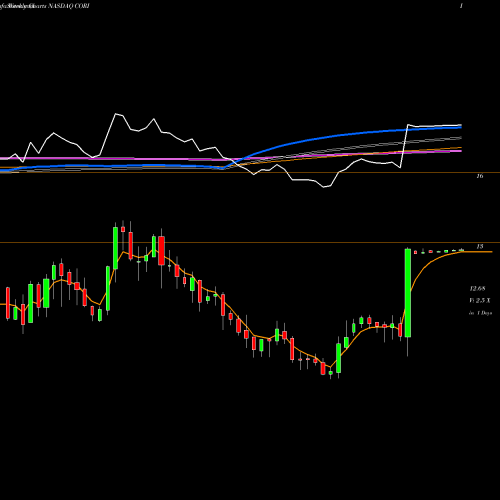 Weekly charts share CORI Corium International, Inc. NASDAQ Stock exchange 