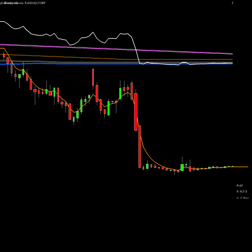 Weekly charts share CORV Correvio Pharma Corp. NASDAQ Stock exchange 