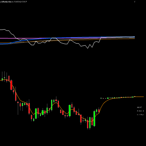 Weekly charts share COUP Coupa Software Incorporated NASDAQ Stock exchange 