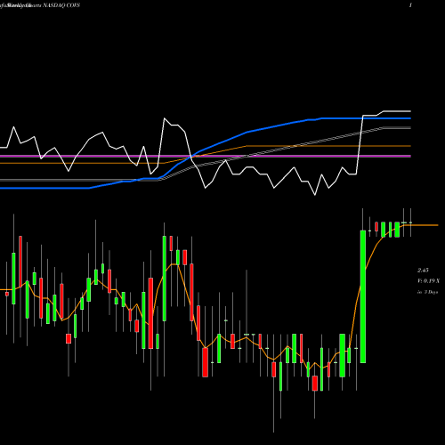 Weekly charts share COVS Covisint Corporation NASDAQ Stock exchange 