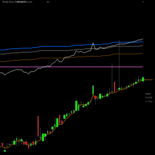 Weekly charts share CPAA Conyers Park Acquisition Corp NASDAQ Stock exchange 