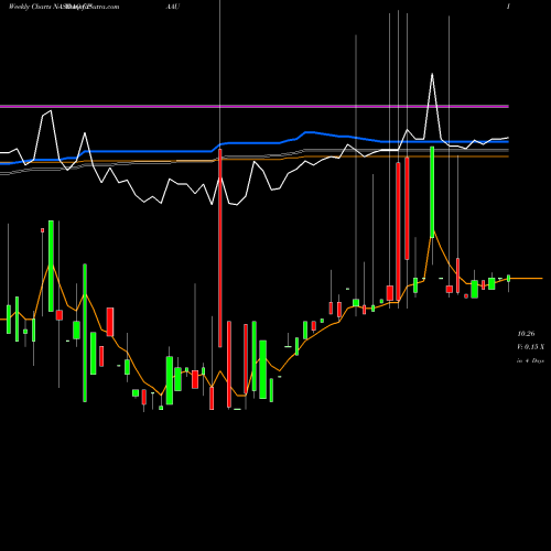 Weekly charts share CPAAU Conyers Park Acquisition Corp NASDAQ Stock exchange 