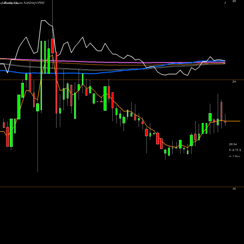 Weekly charts share CPHC Canterbury Park Holding Corporation NASDAQ Stock exchange 