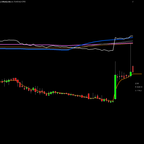 Weekly charts share CPIX Cumberland Pharmaceuticals Inc. NASDAQ Stock exchange 