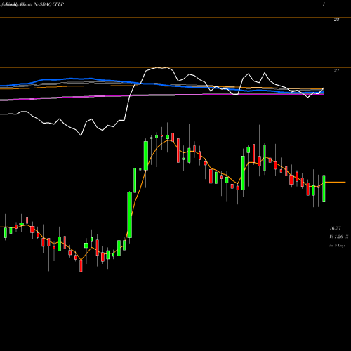 Weekly charts share CPLP Capital Product Partners L.P. NASDAQ Stock exchange 