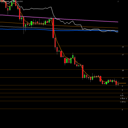 Weekly charts share CPSI Computer Programs And Systems, Inc. NASDAQ Stock exchange 