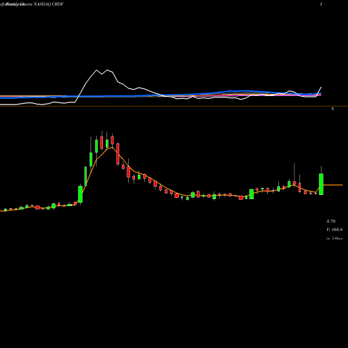 Weekly charts share CRDF Cardiff Oncology Inc NASDAQ Stock exchange 