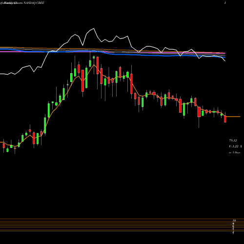 Weekly charts share CREE Cree, Inc. NASDAQ Stock exchange 