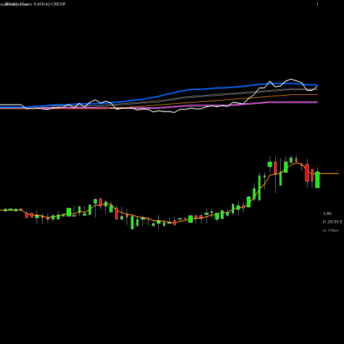 Weekly charts share CRESW Cresud S.A.C.I.F. Y A. NASDAQ Stock exchange 