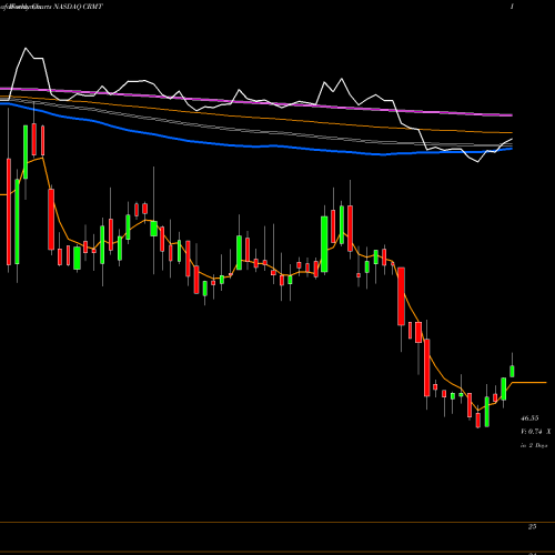 Weekly charts share CRMT America's Car-Mart, Inc. NASDAQ Stock exchange 