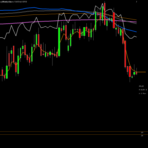 Weekly charts share CRNX Crinetics Pharmaceuticals, Inc. NASDAQ Stock exchange 