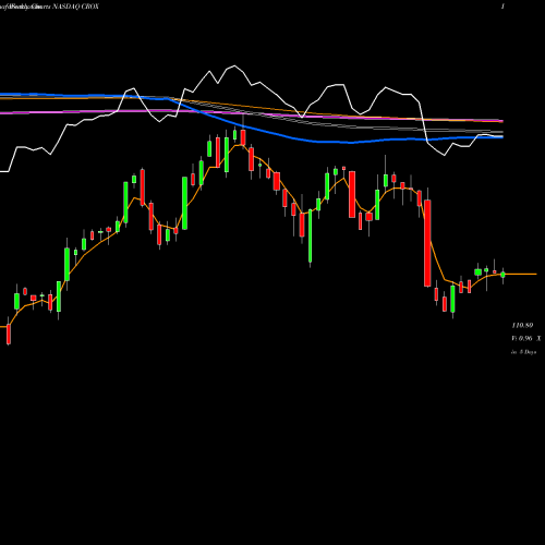 Weekly charts share CROX Crocs, Inc. NASDAQ Stock exchange 