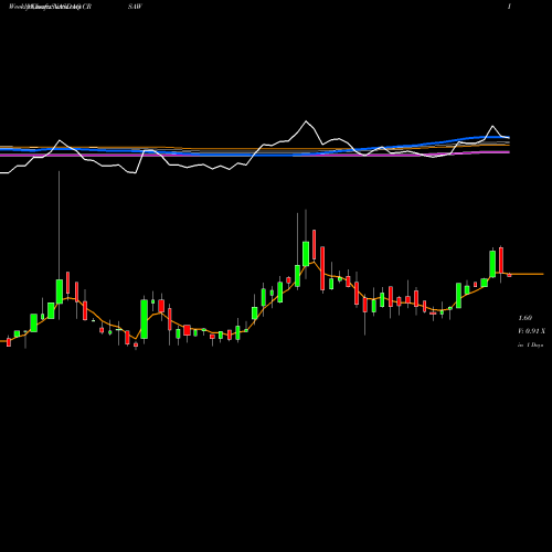 Weekly charts share CRSAW Crescent Acquisition Corp WT NASDAQ Stock exchange 