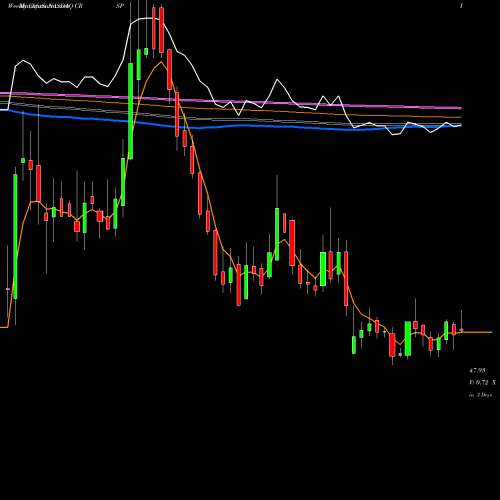 Weekly charts share CRSP CRISPR Therapeutics AG NASDAQ Stock exchange 