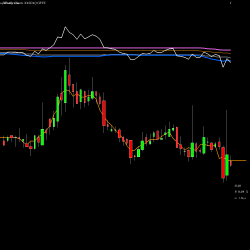 Weekly charts share CRTN Cartesian, Inc. NASDAQ Stock exchange 