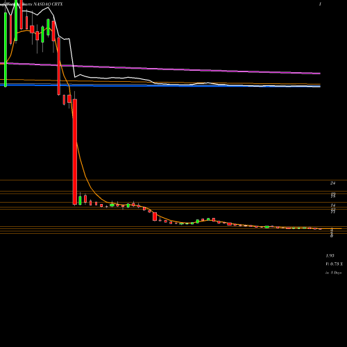 Weekly charts share CRTX Cortexyme Inc NASDAQ Stock exchange 