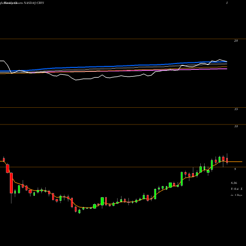 Weekly charts share CRVS Corvus Pharmaceuticals, Inc. NASDAQ Stock exchange 