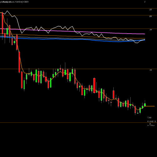 Weekly charts share CRZO Carrizo Oil & Gas, Inc. NASDAQ Stock exchange 