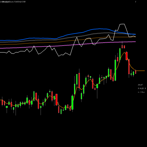 Weekly charts share CSB VictoryShares US Small Cap High Div Volatility Wtd ETF NASDAQ Stock exchange 