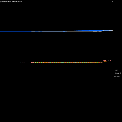 Weekly charts share CSCW Color Star Tech CO Ltd NASDAQ Stock exchange 