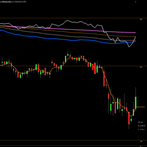 Weekly charts share CSFL CenterState Bank Corporation NASDAQ Stock exchange 