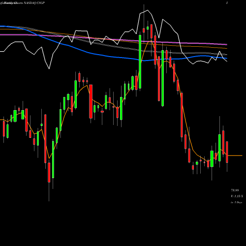 Weekly charts share CSGP CoStar Group, Inc. NASDAQ Stock exchange 