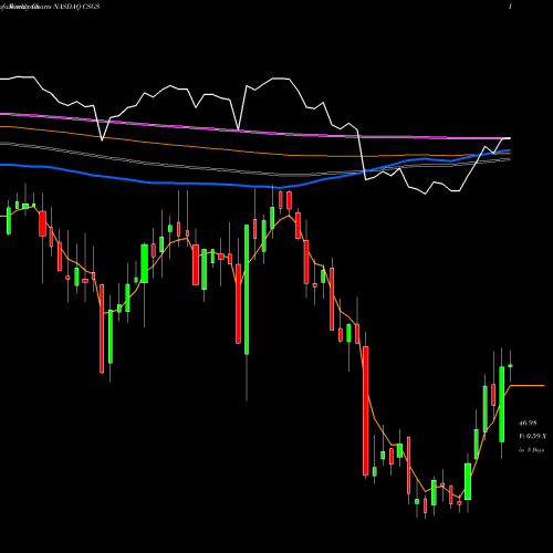 Weekly charts share CSGS CSG Systems International, Inc. NASDAQ Stock exchange 