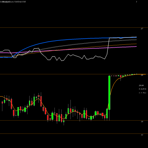 Weekly charts share CSII Cardiovascular Systems, Inc. NASDAQ Stock exchange 