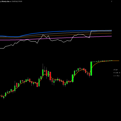 Weekly charts share CSOD Cornerstone OnDemand, Inc. NASDAQ Stock exchange 