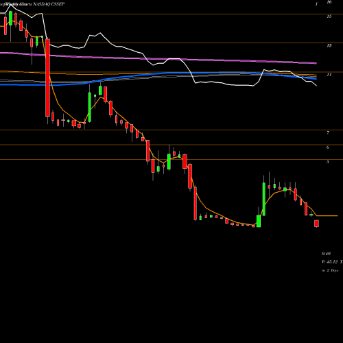Weekly charts share CSSEP Chicken Soup For The Soul Entertainment, Inc. NASDAQ Stock exchange 