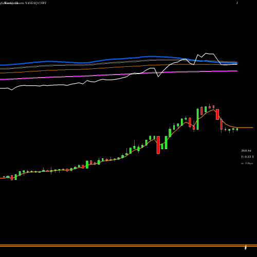 Weekly charts share CSWI CSW Industrials, Inc. NASDAQ Stock exchange 