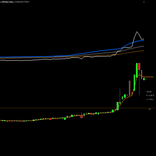 Weekly charts share CTACU ChaSerg Technology Acquisition Corp. NASDAQ Stock exchange 