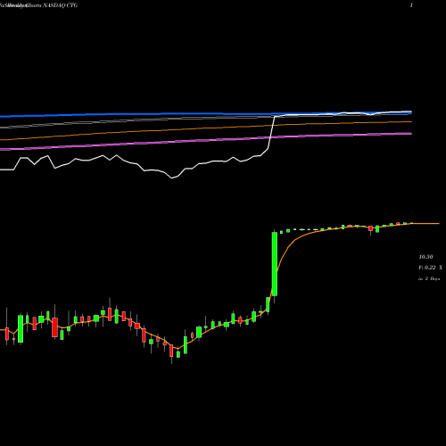 Weekly charts share CTG Computer Task Group, Incorporated NASDAQ Stock