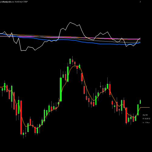 Weekly charts share CTRP Ctrip.com International, Ltd. NASDAQ Stock exchange 