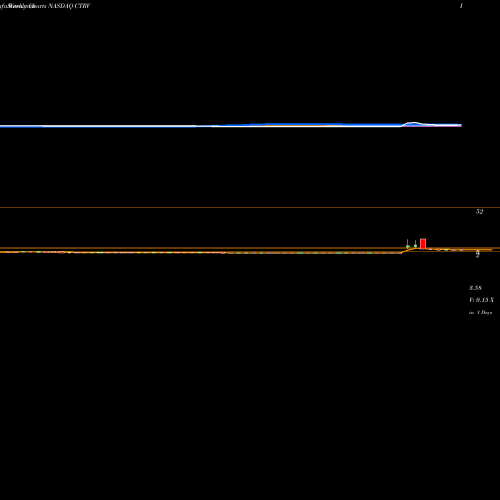 Weekly charts share CTRV ContraVir Pharmaceuticals Inc. NASDAQ Stock exchange 