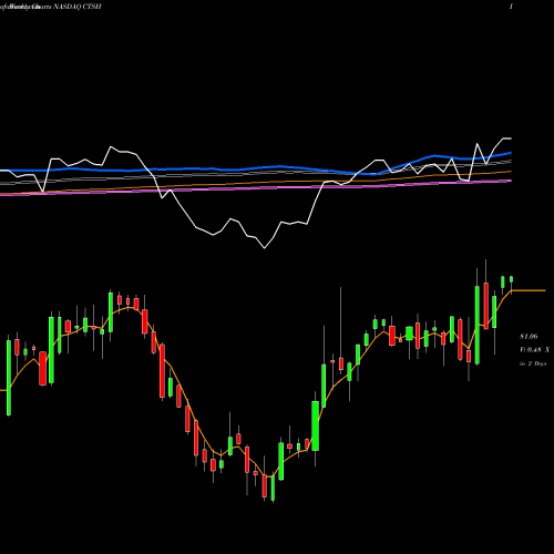 Weekly charts share CTSH Cognizant Technology Solutions Corporation NASDAQ Stock exchange 