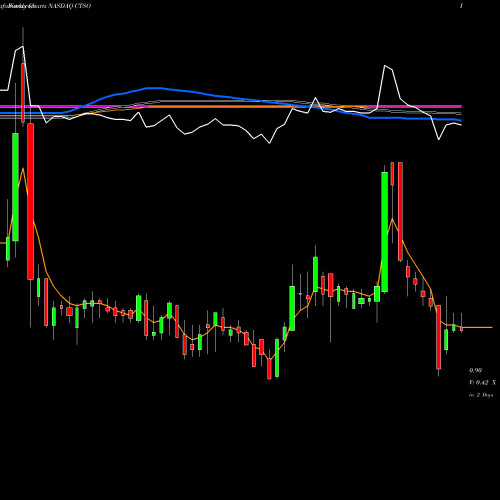 Weekly charts share CTSO Cytosorbents Corporation NASDAQ Stock exchange 