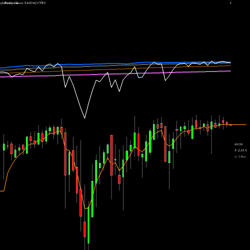 Weekly charts share CTWS Connecticut Water Service, Inc. NASDAQ Stock exchange 