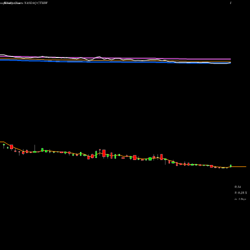 Weekly charts share CTXRW Citius Pharmaceuticals, Inc. NASDAQ Stock exchange 