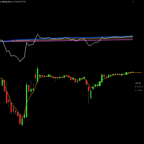 Weekly charts share CTXS Citrix Systems, Inc. NASDAQ Stock exchange 