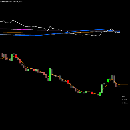 Weekly charts share CUE Cue Biopharma, Inc. NASDAQ Stock exchange 