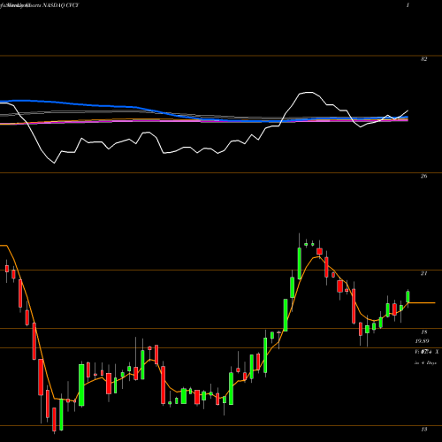 Weekly charts share CVCY Central Valley Community Bancorp NASDAQ Stock exchange 